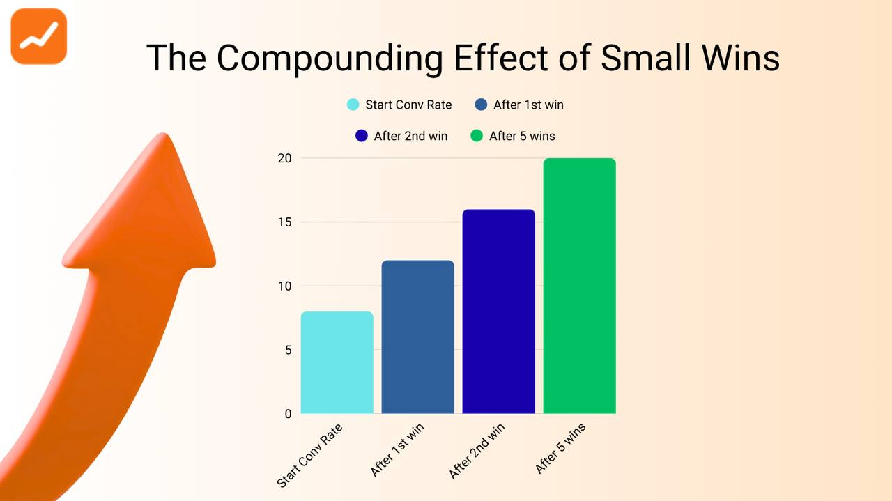 Graph showing compounding effect of A/B testing wins over time