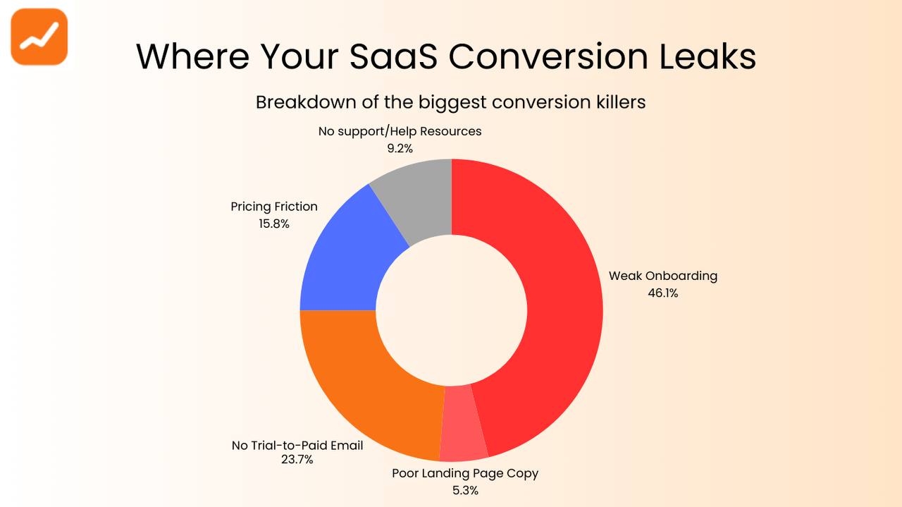 SaaS conversion funnel visualization